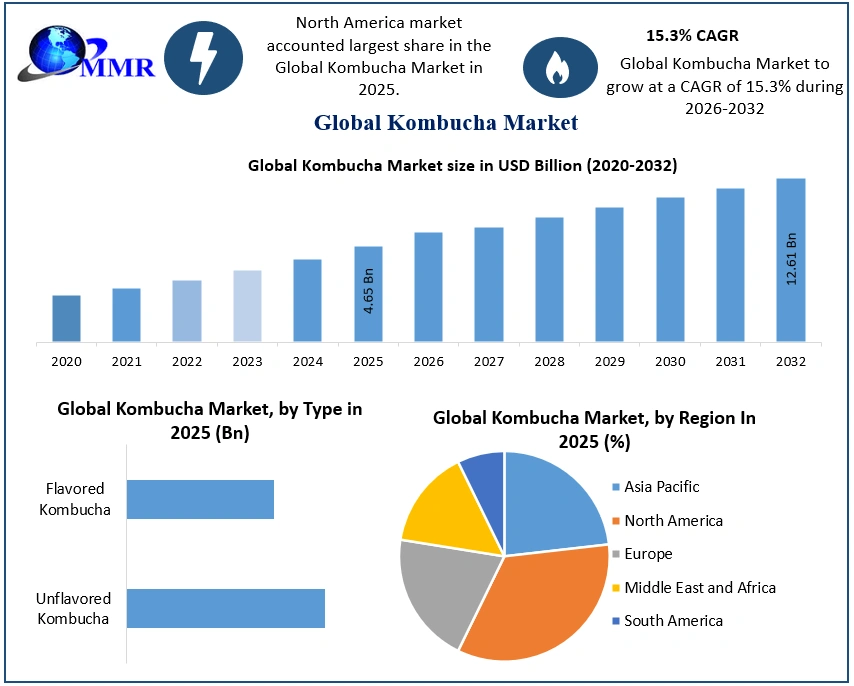 Kombucha Market to Reach USD 12.61 Billion by 2032, Expanding at 15.3% CAGR, Forecast by Maximize Market Research