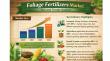 Foliage Fertilizers Market Poised for Remarkable Growth, Set to Reach US$4.1 Bn by 2033 - Persistence Market Research