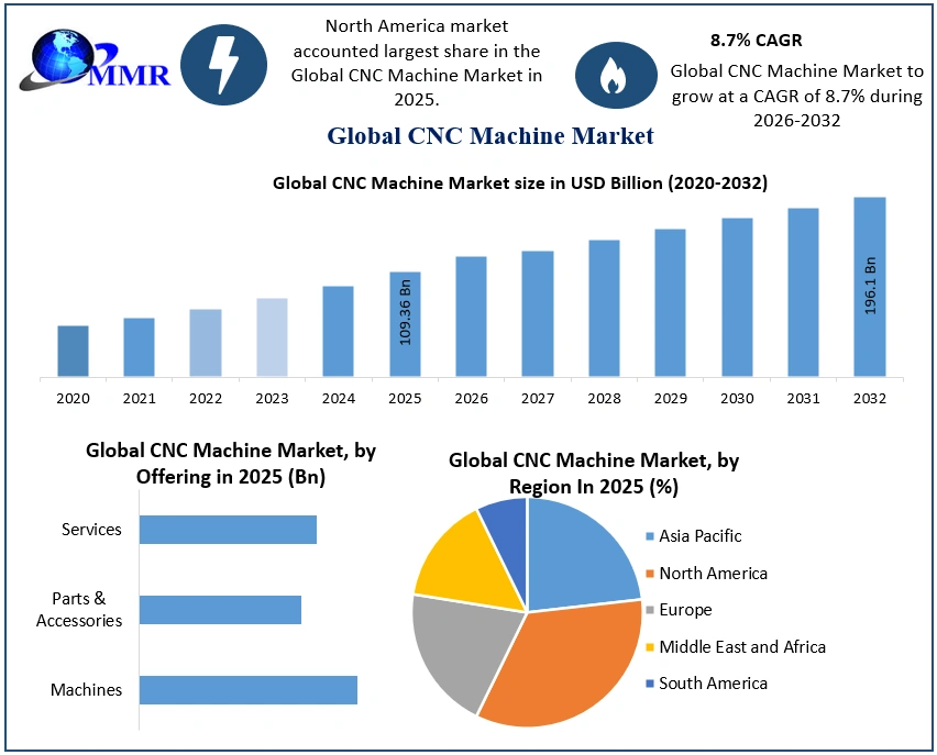 CNC Machine Market to Reach USD 196.1 Billion by 2032, Expanding at 8.7% CAGR, According to Maximize Market Research