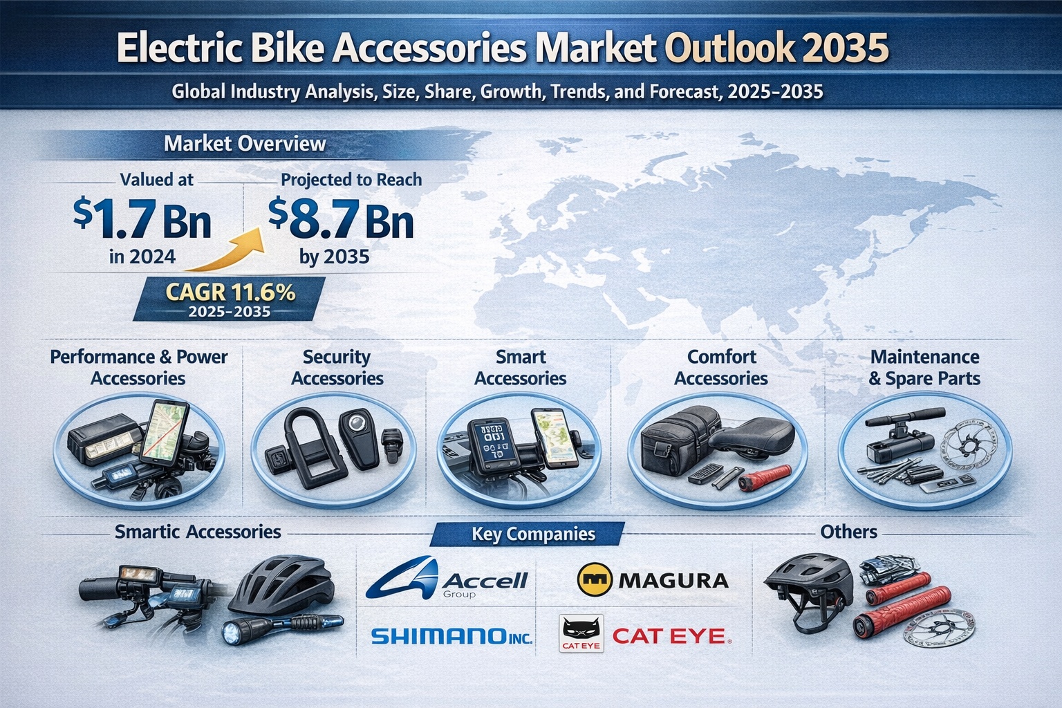 Global Electric Bike Accessories Market to Reach USD 8.7 Bn by 2035, Expanding at 11.6% CAGR | TMR