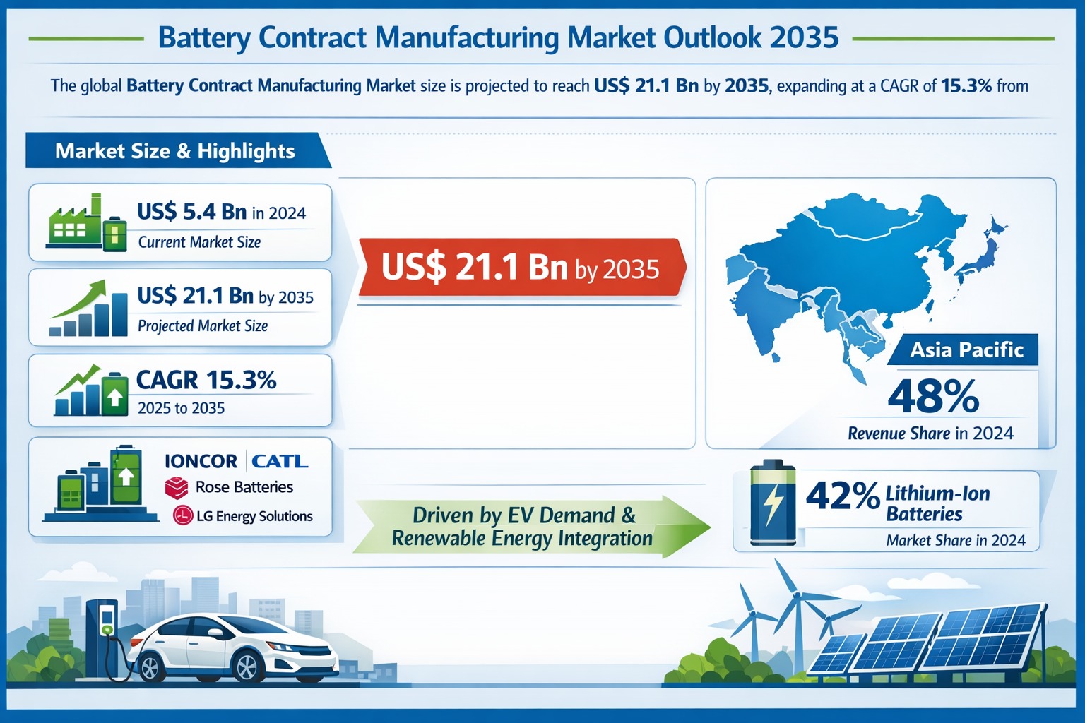 Battery Contract Manufacturing Market to Reach US$ 21.1 Billion by 2035 at 15.3% CAGR Amid EV and Renewable Energy Boom