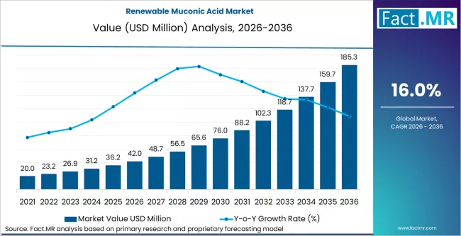 Renewable Muconic Acid Market Expected valuation at SD 42 million in 2026 | Fact.MR Report