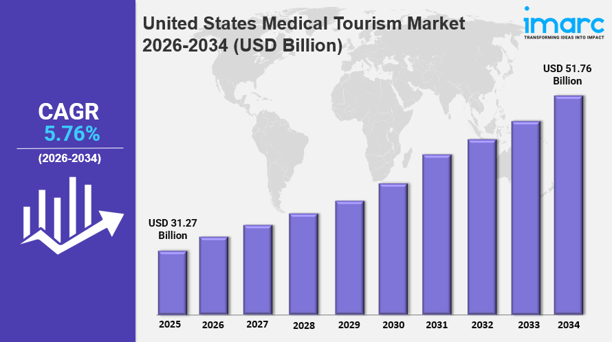 United States Medical Tourism Market to Reach USD 51.76 Billion by 2034 | CAGR of 5.76%