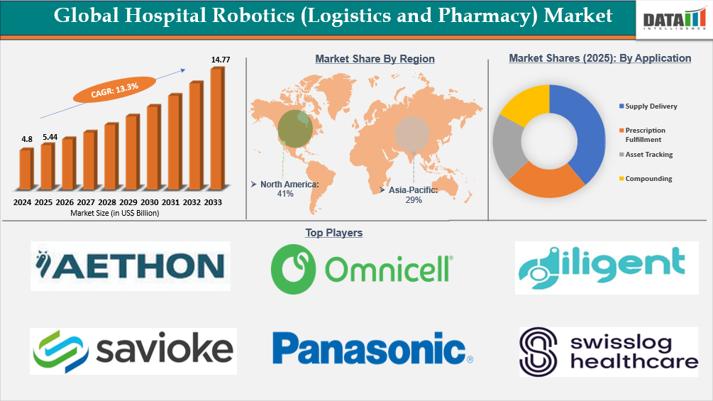 Hospital Robotics (Logistics & Pharmacy) Market is expected to reach US$ 14.77 Billion by 2033 | DataM Intelligence