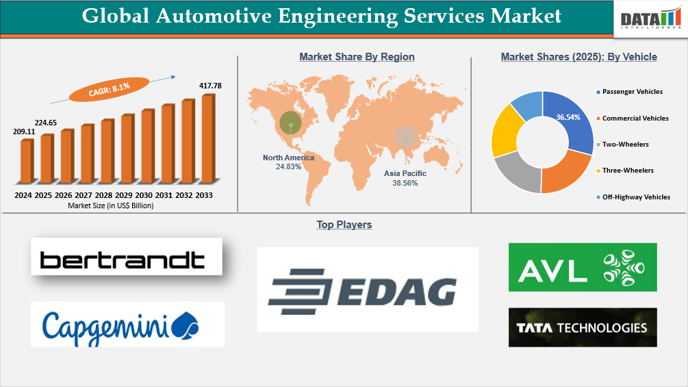 Automotive Engineering Services Market Forecast to US$417.78B by 2033, Market Insights, Growth & Opportunities
