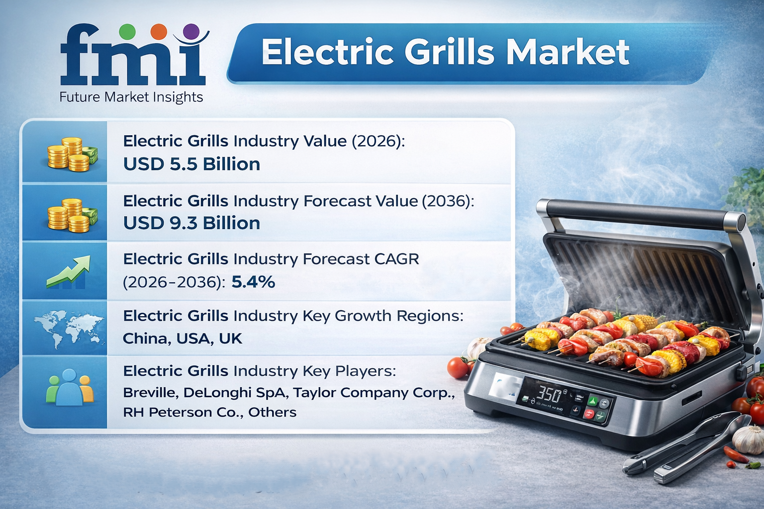Electric Grills Market to Reach USD 9.3 Billion by 2036 at 5.4% CAGR Amid Indoor Cooking Demand