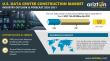 U.S. Data Center Construction Market to Reach USD 154.49 Billion Investment by 2031, Growing at 10.70% CAGR | Arizton