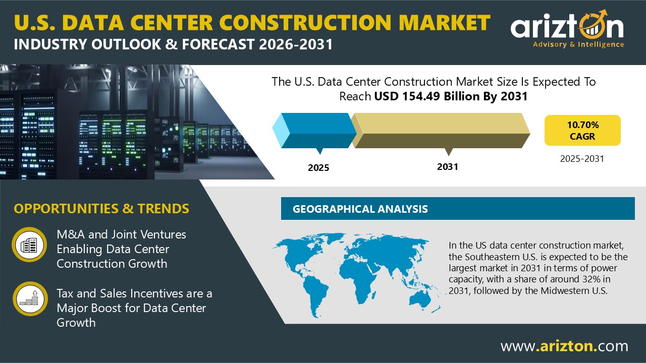 U.S. Data Center Construction Market to Reach USD 154.49 Billion Investment by 2031, Growing at 10.70% CAGR | Arizton