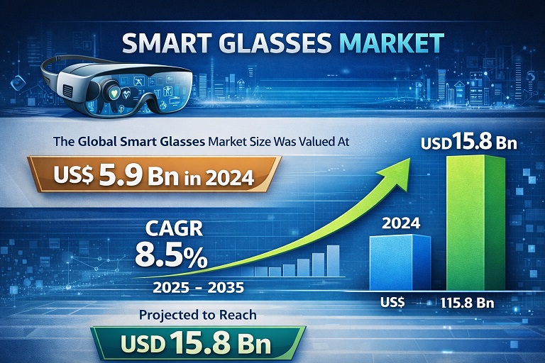 Smart Glasses Market to Reach USD 15.8 Billion by 2035 as AR Wearables Gain Enterprise and Consumer Traction