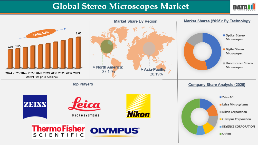 Stereo Microscopes Market is expected to Hit US$ 1.65 Billion by 2033 | DataM Intelligence