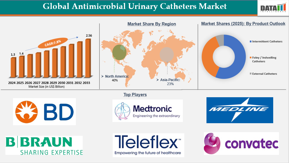 Antimicrobial Urinary Catheters Market is expected to reach US$ 2.56 Billion by 2033 | DataM Intelligence