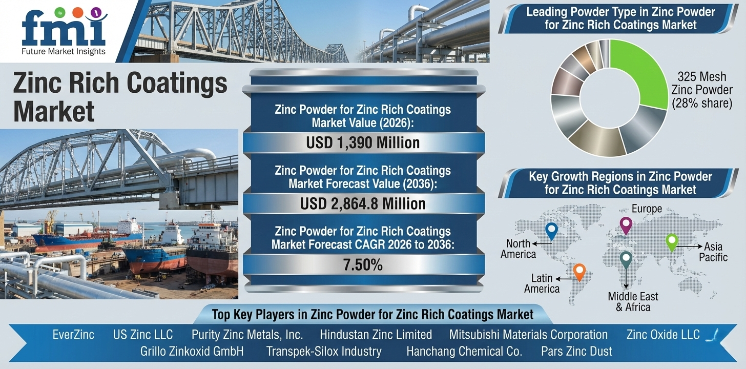 Zinc Powder for Zinc-Rich Coatings Market Forecast 2026–2036: Market to Reach USD 2,864.8 Million by 2036 at 7.50% CAGR