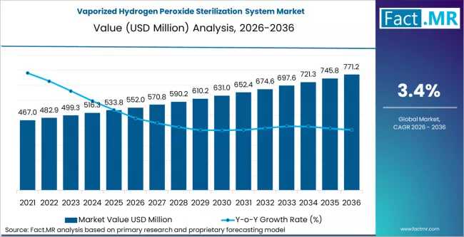 Vaporized Hydrogen Peroxide Sterilization System Market Forecast 2026-2036: Market to Reach USD 770 Mn by 2036