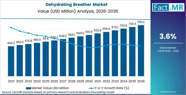Dehydrating Breather Market Forecast 2026-2036: Market to Reach USD 739.8 Million at 3.8 % CAGR