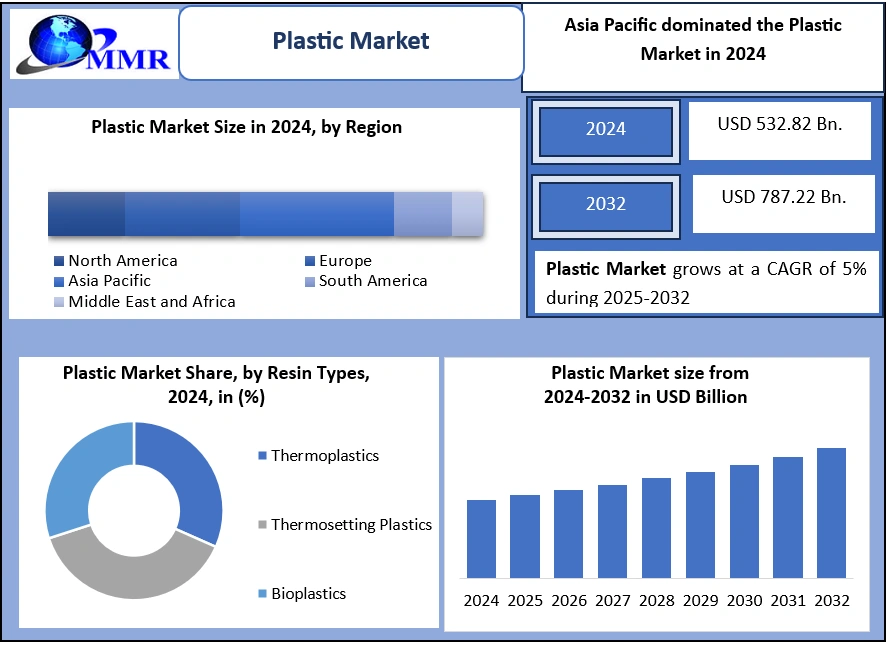 Global Plastic Market to Hit USD 787.22 Billion by 2032, Registering 5% CAGR, According to Maximize Market Research