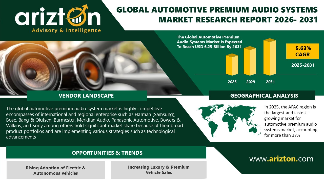 Automotive Premium Audio Systems Market to Reach USD 6.25 Bn: Growth Drivers, Innovation, and Competitive Outlook