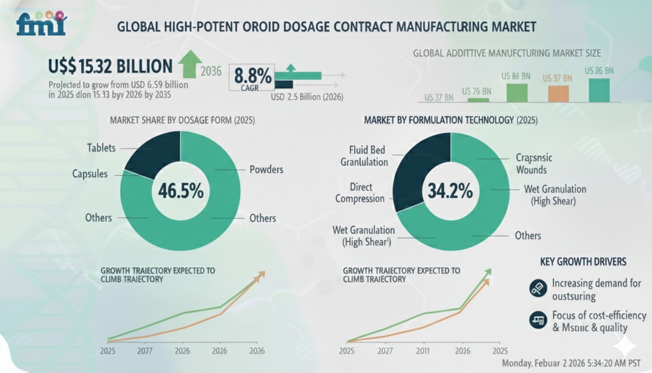 High-Potent Oral Solid Dosage Contract Manufacturing Market to Reach USD 15.32 Billion by 2035 at 8.8% CAGR