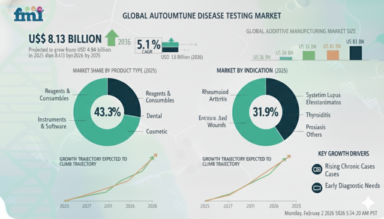 Global Autoimmune Disease Testing Market to Reach USD 8.13 Billion by 2035 With CAGR 5.1%
