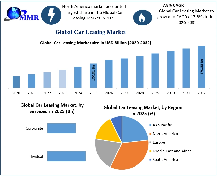 Car Leasing Market to Surpass USD 170.55 Billion by 2032, Shows New Maximize Market Research Analysis