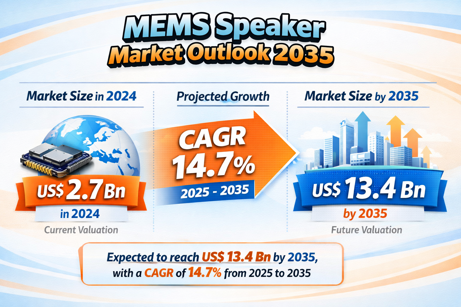 MEMS Speaker Market to Reach USD 13.4 Bn by 2035 Amid Rising Demand for Wearables and Smart Audio Devices | TMR
