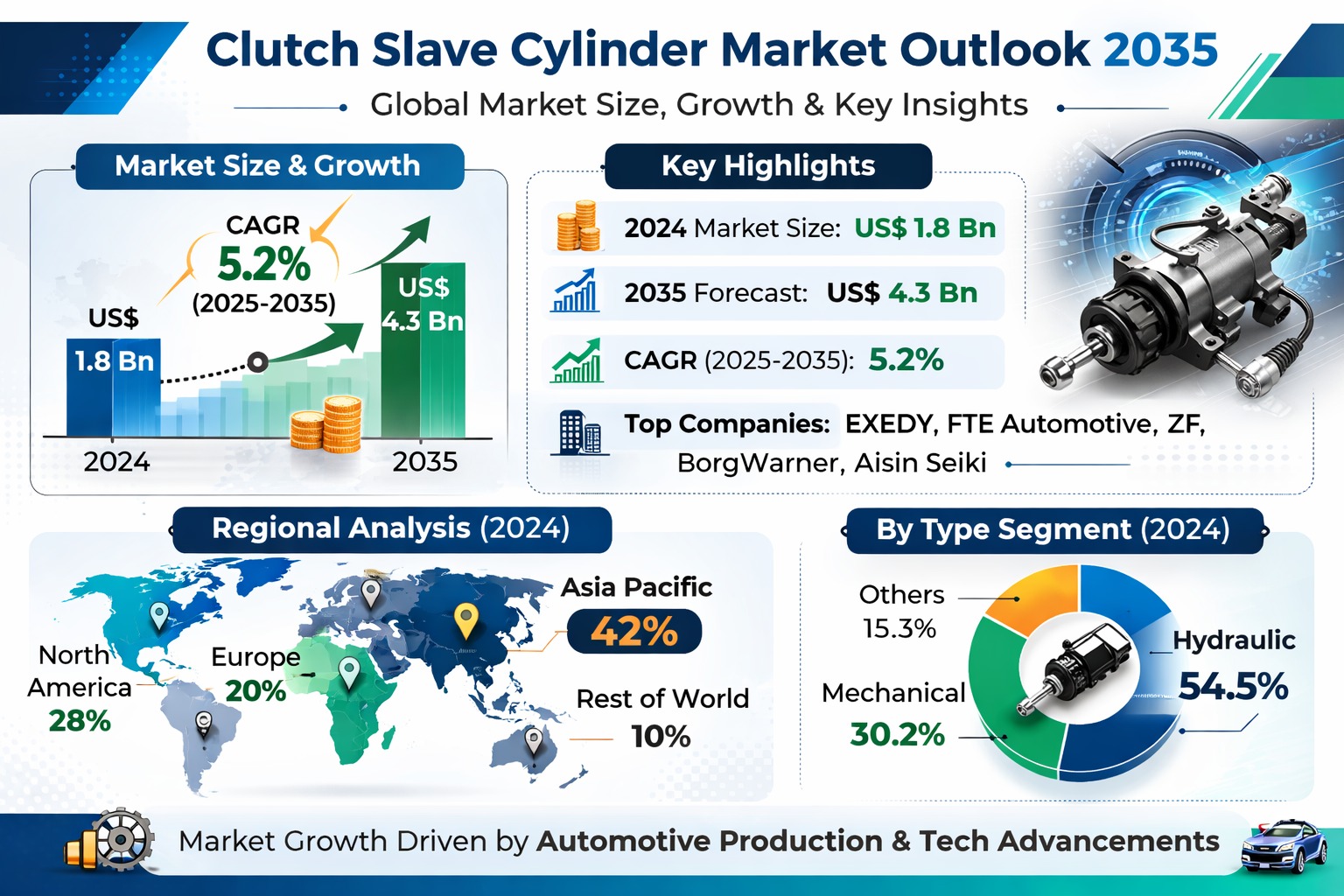 Clutch Slave Cylinder Market to Reach USD 4.3 Billion with 5.2% CAGR Fueled by Rising Vehicle Production | TMR