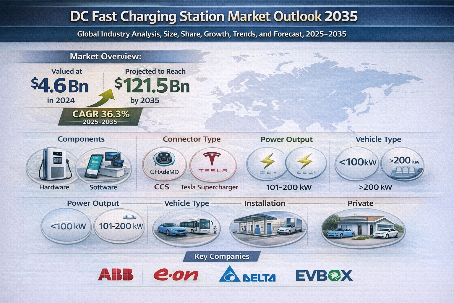 DC Fast Charging Station Market Outlook 2035: Global Industry Set to Surge to USD 121.5 Bn with 36.3% CAGR | TMR
