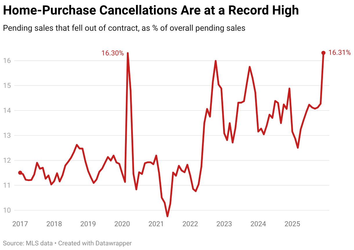 InvestFusion Introduces Predictive Risk Platform as U.S. Home Sale Cancellations Reach Record High