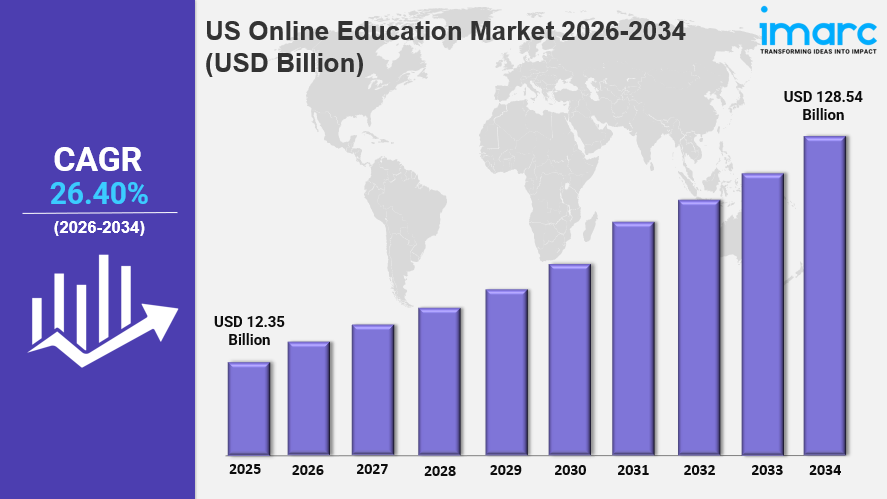 US Online Education Market 2026: Projected to Reach USD 128.54 Billion by 2034