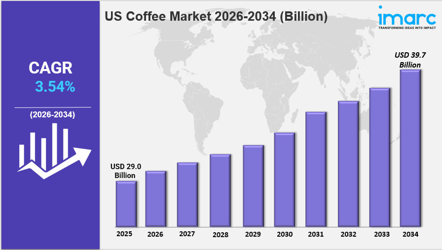 US Coffee Market Size to Surpass USD 39.7 Billion by 2034 | Grow at CAGR 3.54%