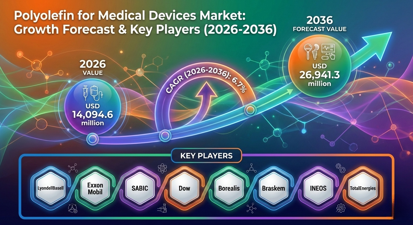 Polyolefin for Medical Devices Market Growth 2026–2036: Global Market to Reach USD 26,941.3 Million by 2036 at 6.7% CAGR