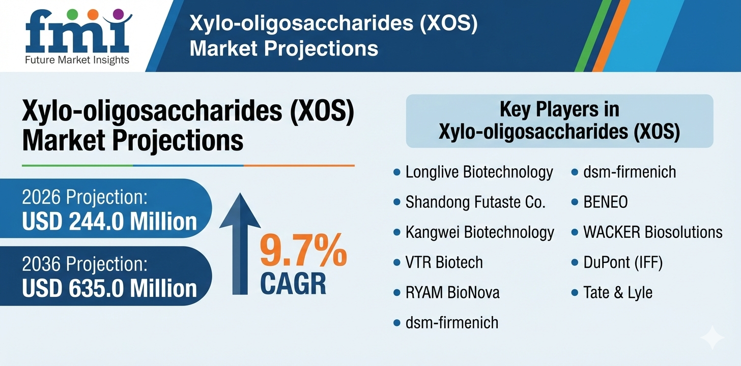 Xylo-oligosaccharides (XOS) Market Forecast 2026–2036: Market to Reach USD 635.0 Million by 2036 at 9.7% CAGR