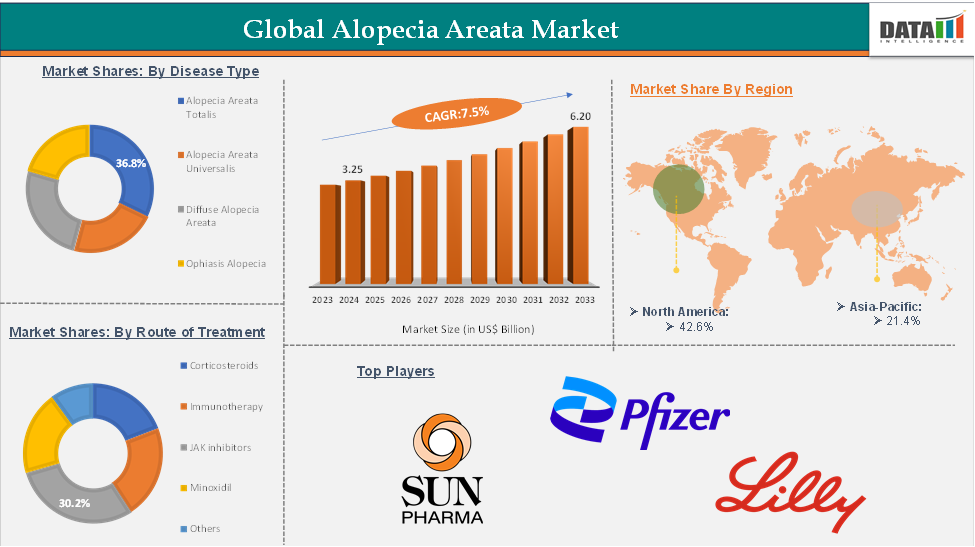 Alopecia Areata Market is expected to reach US$ 6.20 Billion by 2033 | DataM Intelligence