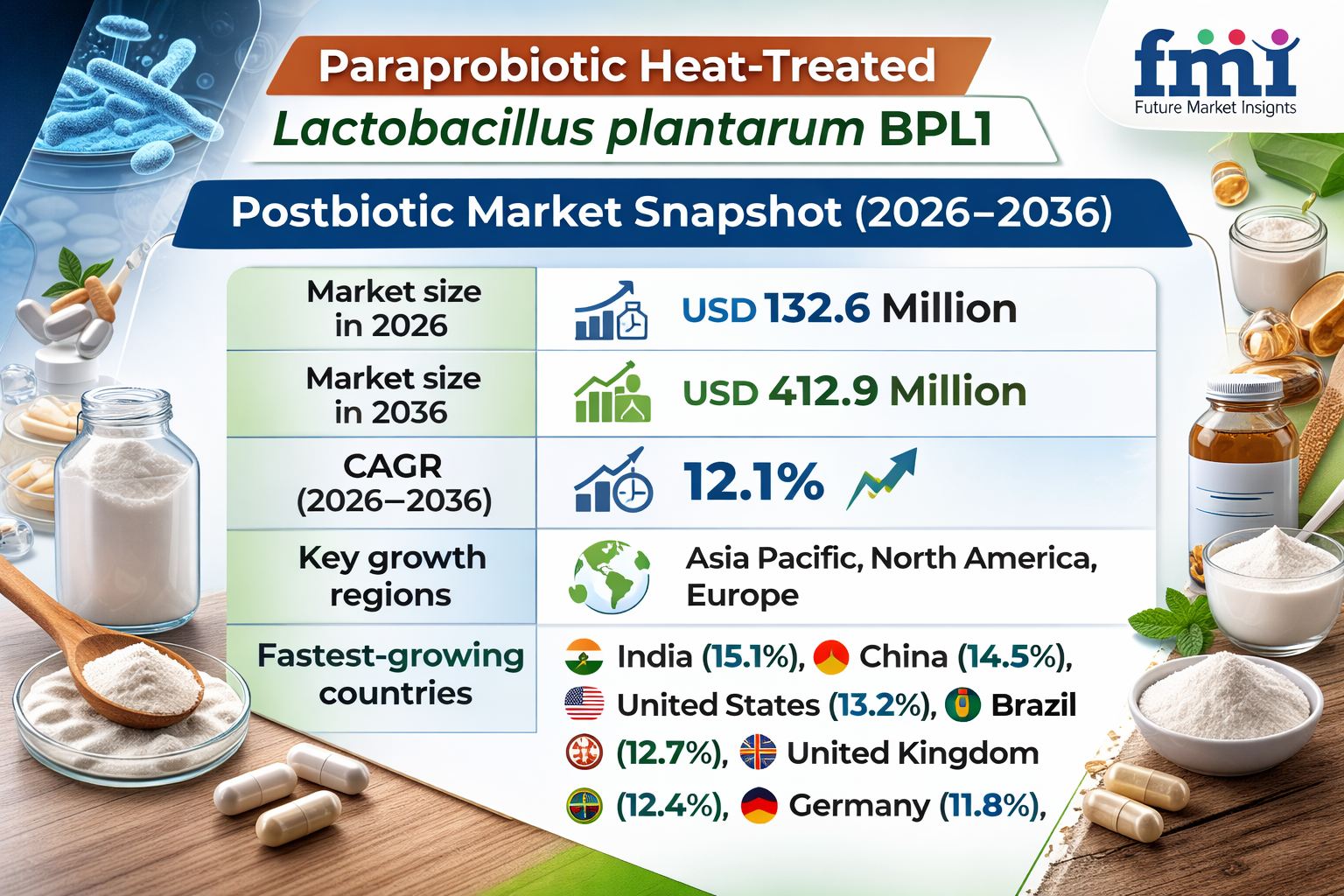 Paraprobiotic Heat-Treated Lactobacillus plantarum BPL1 Postbiotic Market to Reach USD 412.9 Million by 2036