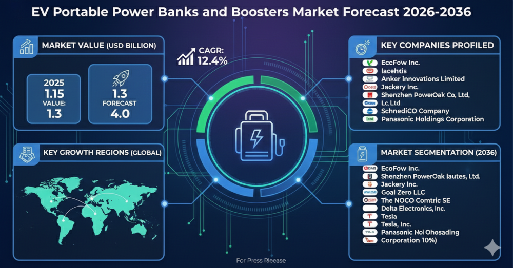 EV Portable Power Banks and Boosters Market Forecast 2026–2036: Market to Reach USD 4 Billion by 2036 at 12.4% CAGR