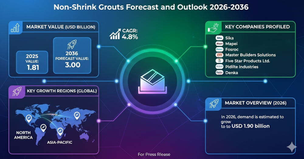 Non Shrink Grouts Market Forecast 2026–2036: Market to Reach USD 3 Billion by 2036 at 4.8% CAGR