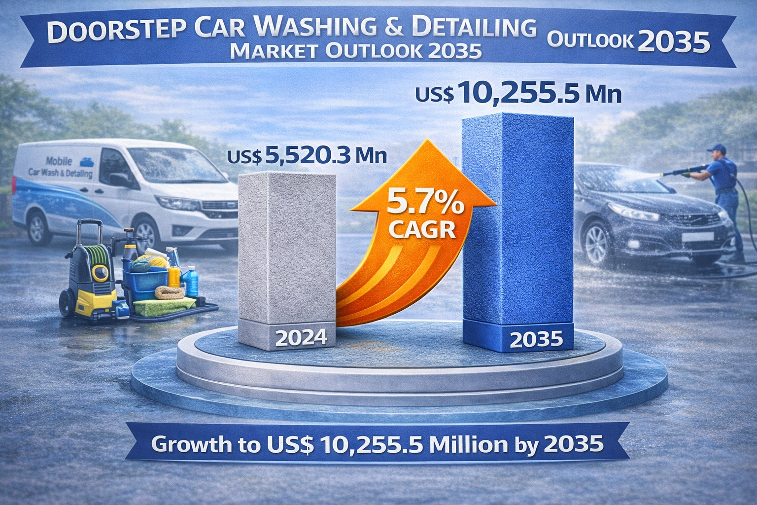 Doorstep Car Washing & Detailing Market to Reach USD 10.3 Billion at 5.7% CAGR Driven by Urban Mobility Demand | TMR