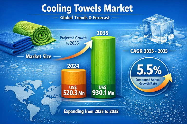 Cooling Towels Market Projected to Reach USD 930.1 Million by 2035 as Demand for Personal Cooling Solutions Rises