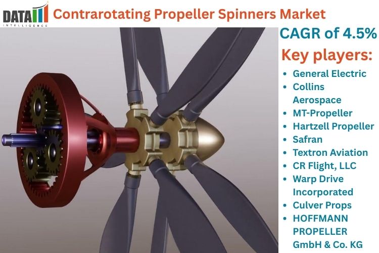 Contrarotating Propeller Spinners Market is expected to reach USD 956.2 million by 2030 | DataM Intelligence