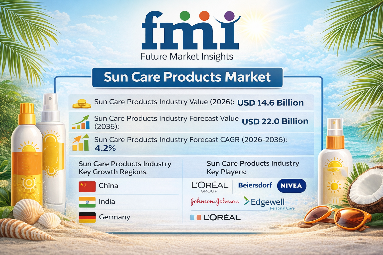Sun Care Products Market to Reach USD 22.0 Billion by 2036 at 4.2% CAGR Driven by Seasonal Demand