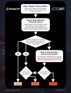 OT Vulnerability prioritization and assessment flowchart