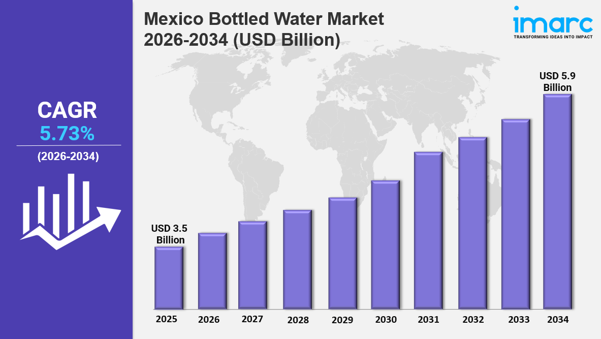 Mexico Bottled Water Market Size to Surpass USD 5.9 Billion by 2034 | Grow At CAGR 5.73%
