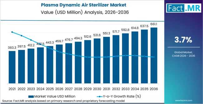 Plasma Dynamic Air Sterilizer Market Forecast 2026-2036: Market to Reach US$ 1,224.7 Million by 2036 at 5.9 % CAGR
