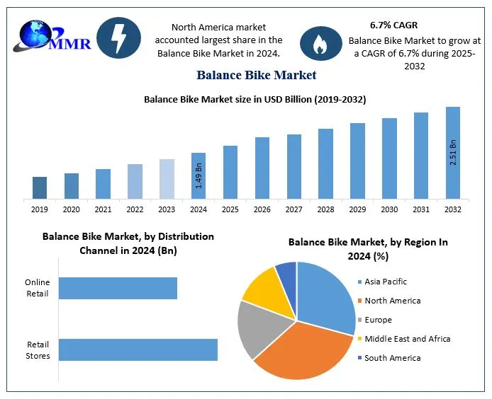 Balance Bike Market size to Surpass USD 2.51 Billion by 2032, Shows Maximize Market Research Analysis