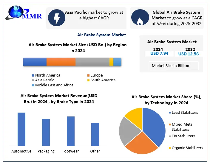Air Brake System Market to Surpass USD 12.56 Billion by 2032, Shows New Maximize Market Research Analysis