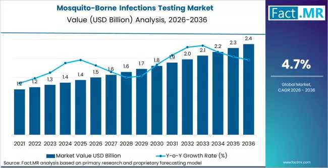 Mosquito-Borne Infections Testing Market Forecast 2026-2036: Market Hit USD 2.1 Billion by 2036, Rising at 4.2% CAGR