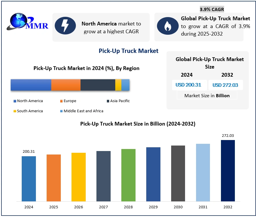 Pickup Truck Market Size to Reach USD 272.03 Billion by 2032, Expanding at a CAGR of 3.9% | Maximize Market Research