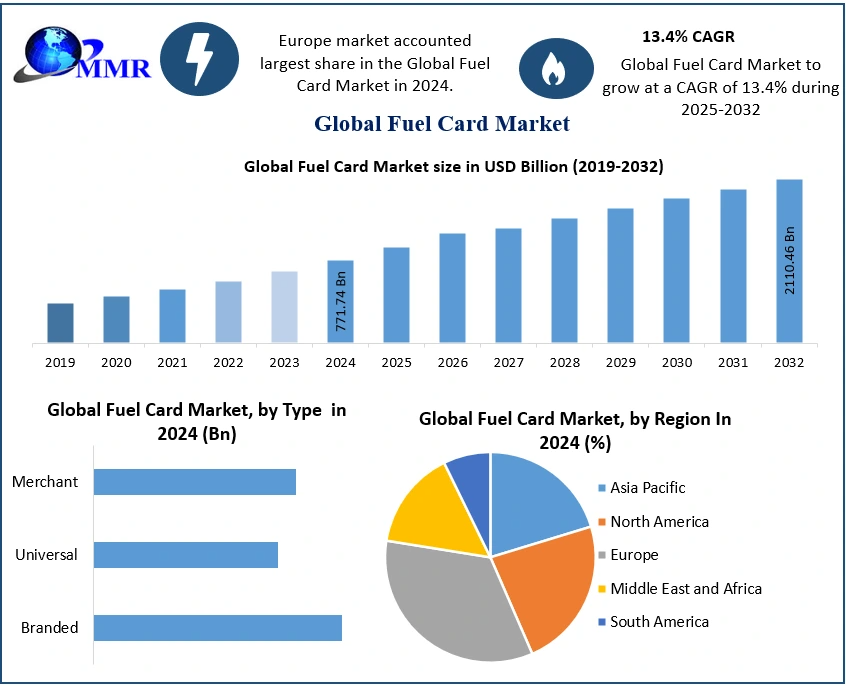 Fuel Card Market to Reach USD 2,110.46 Billion by 2032, Expanding at 13.4% CAGR | Maximize Market Research