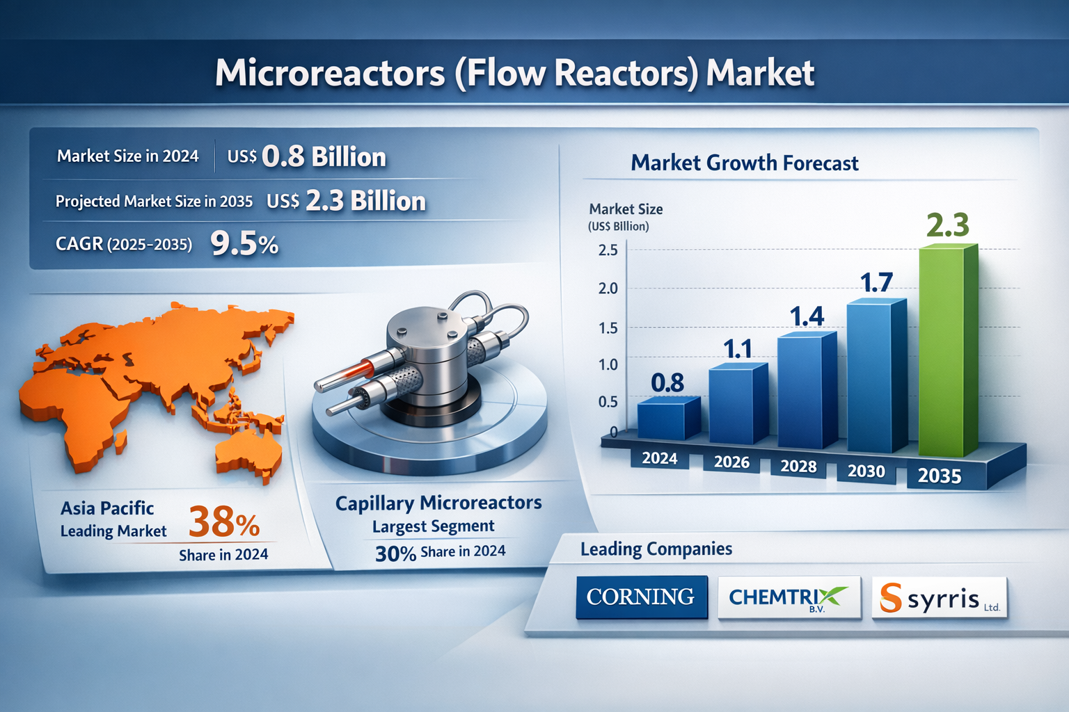 Global Microreactors Market Expands at 9.5% CAGR Through 2035 Amid Rising Focus on Process Safety | TMR