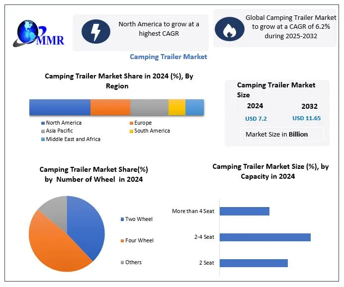 Camping Trailer Market to Reach USD 11.65 Billion by 2032, Expanding at 6.2% CAGR| Maximize Market Research