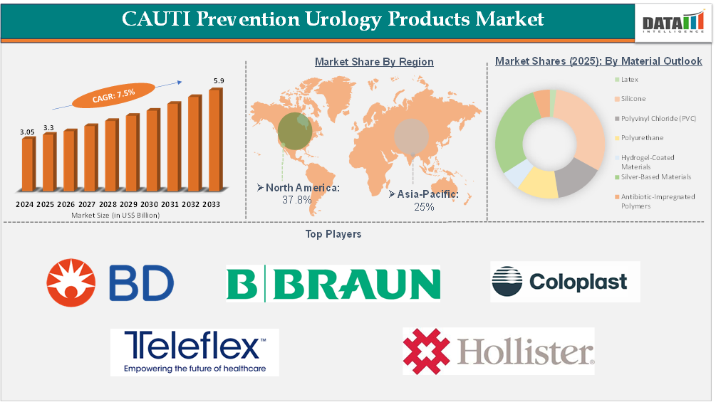 CAUTI Prevention Urology Products Market Growth Projection US$5.9 billion by 2033 Growth in Adoption, Technology (2026)